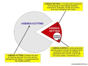 Agenda setting